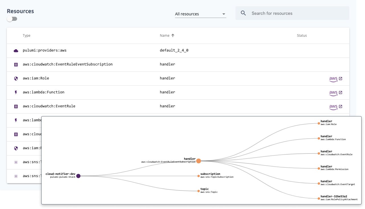Figure 2.7: The Resources tab shows  a full inventory of the stack, including a graph view for visualizing resource dependencies.
